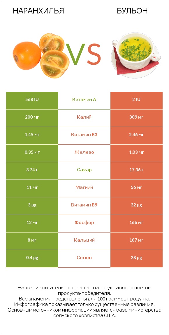 Наранхилья vs Бульон infographic