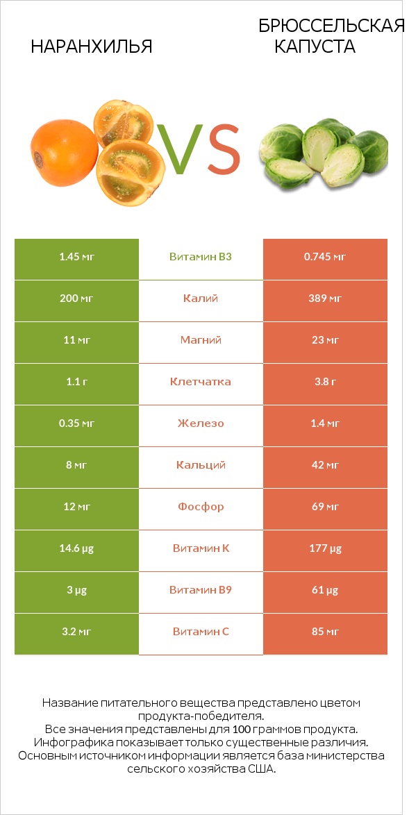 Наранхилья vs Брюссельская капуста infographic