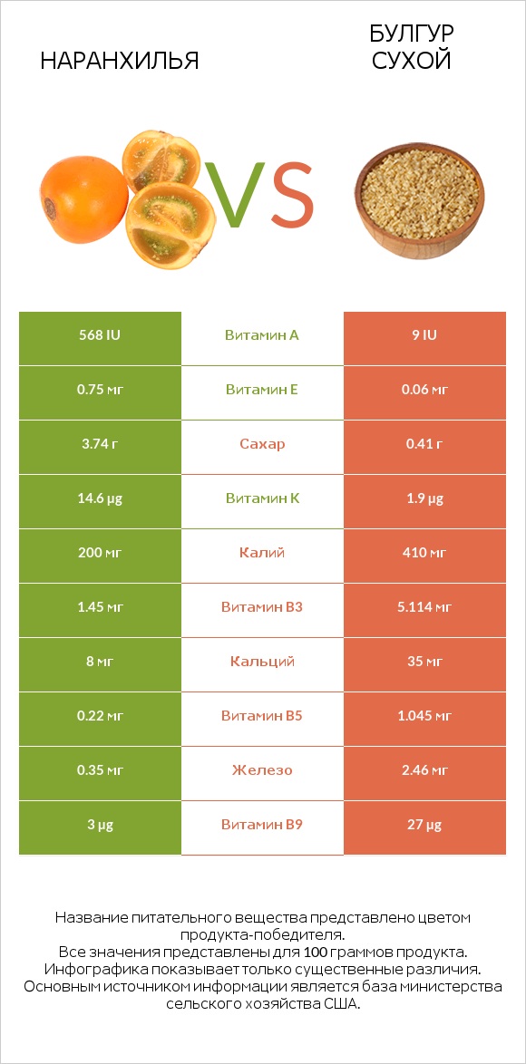 Наранхилья vs Булгур сухой infographic