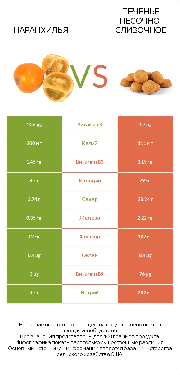 Наранхилья vs Печенье песочно-сливочное infographic