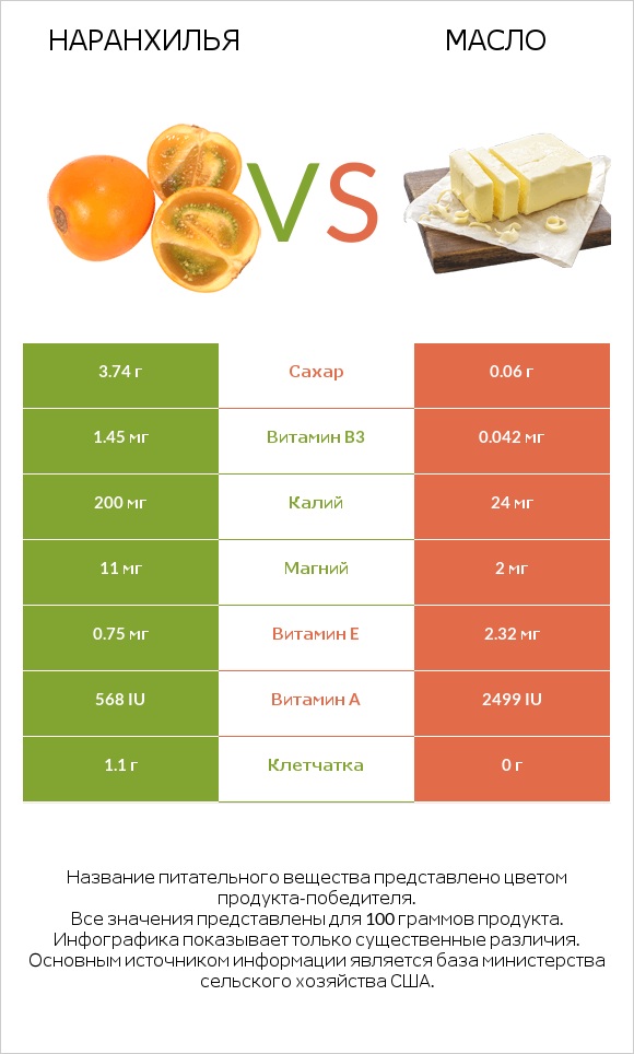 Наранхилья vs Масло infographic