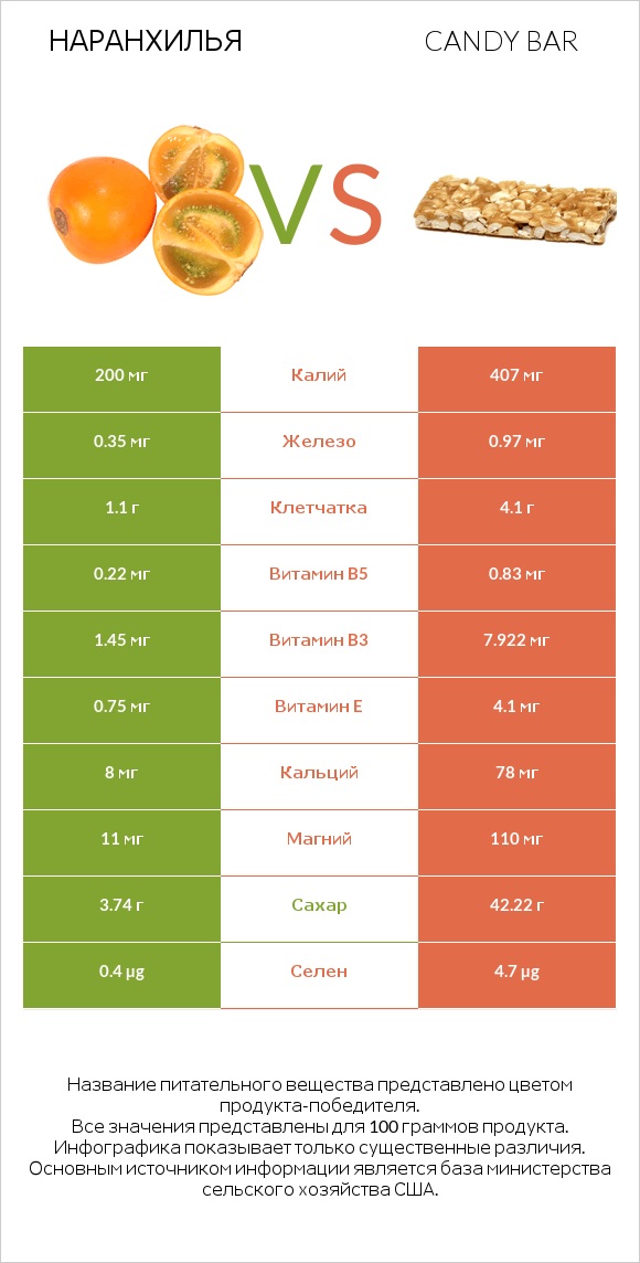 Наранхилья vs Candy bar infographic