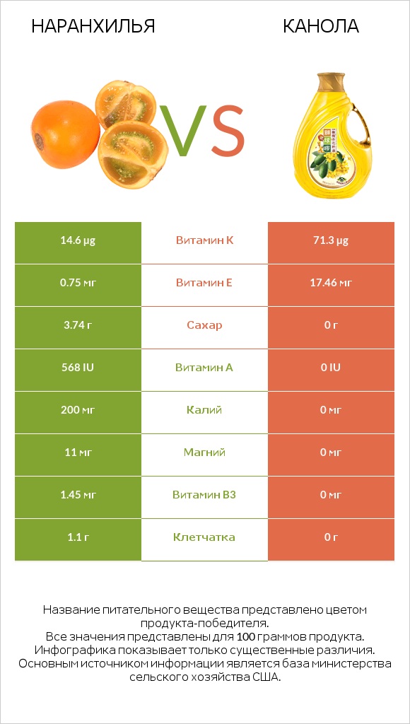 Наранхилья vs Канола infographic