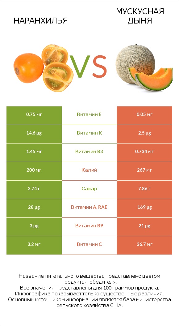 Наранхилья vs Мускусная дыня infographic