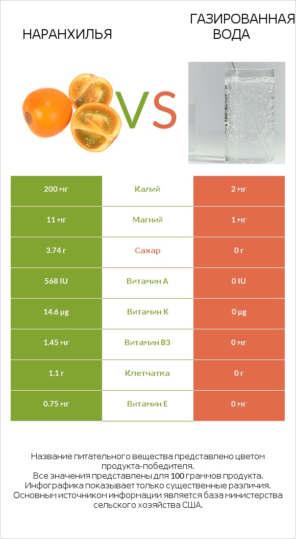 Наранхилья vs Газированная вода infographic