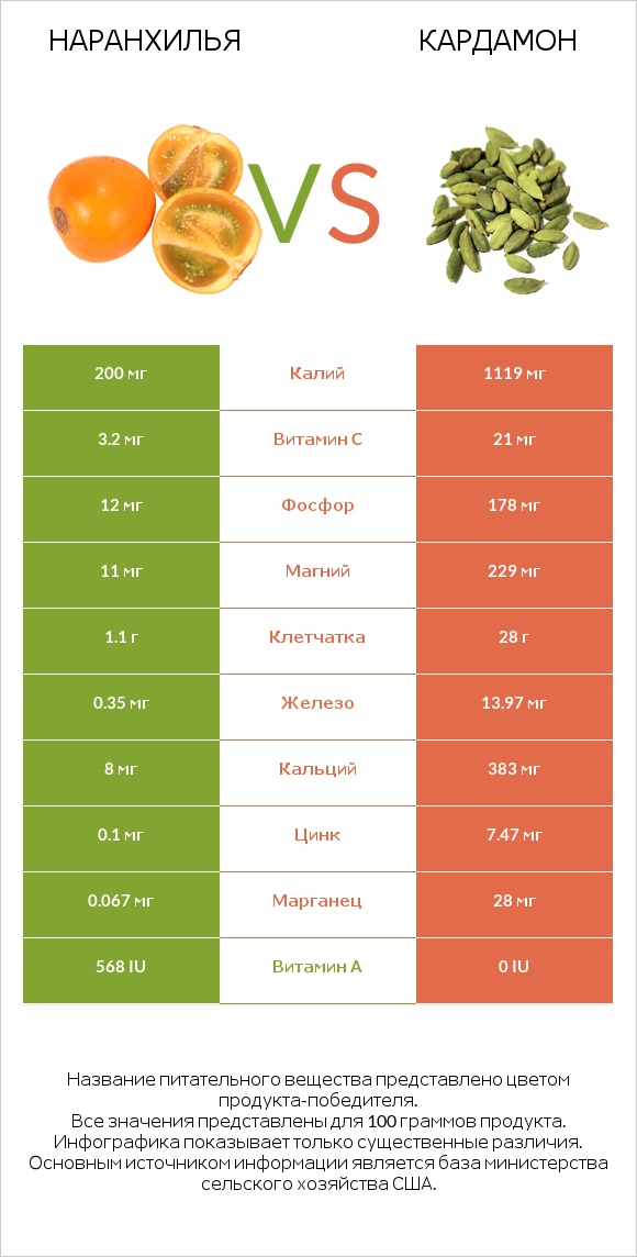 Наранхилья vs Кардамон infographic