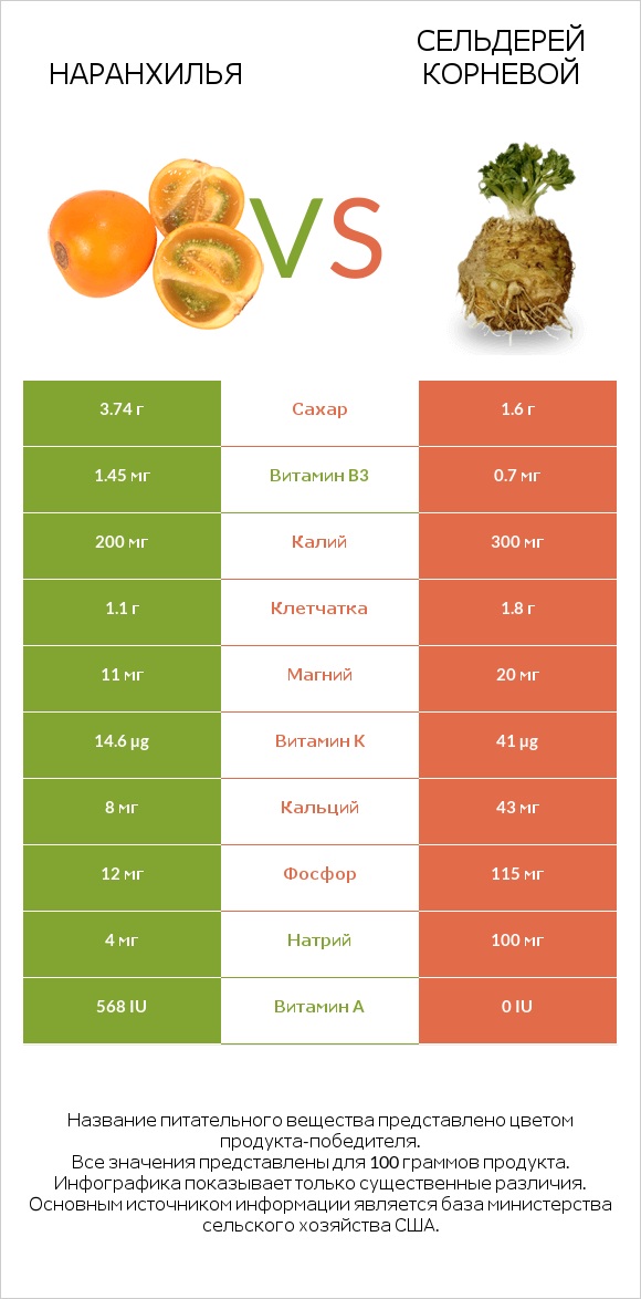 Наранхилья vs Сельдерей корневой infographic