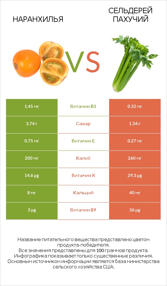 Наранхилья vs Сельдерей пахучий infographic