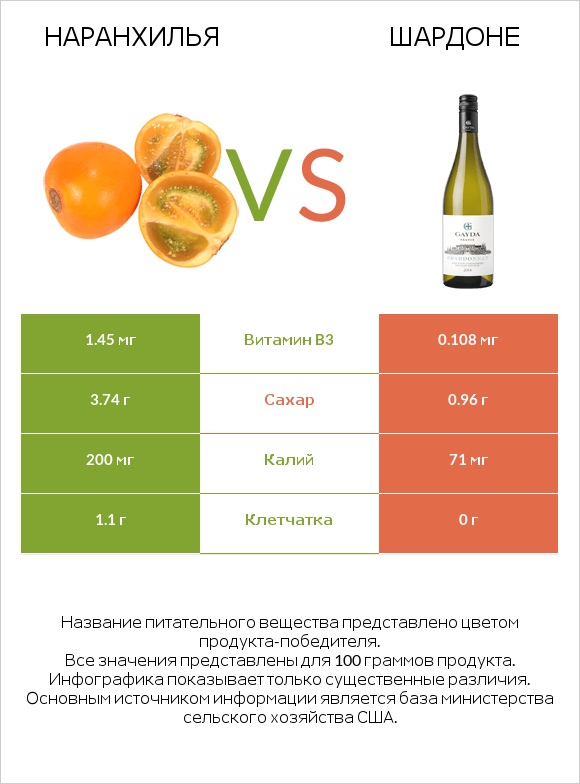 Наранхилья vs Шардоне infographic