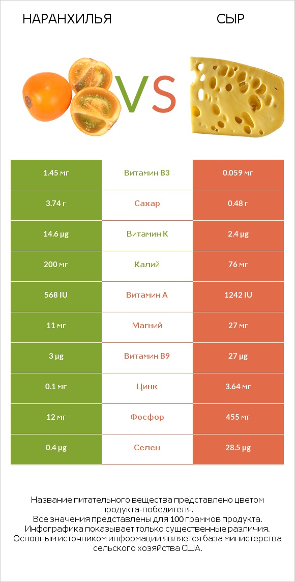 Наранхилья vs Сыр infographic