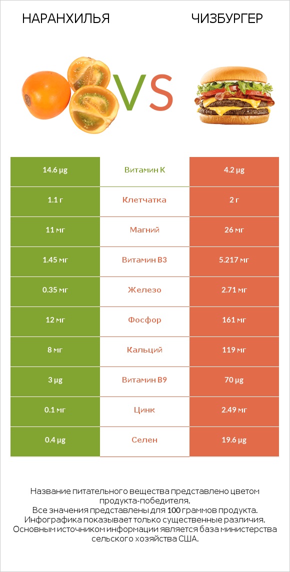 Наранхилья vs Чизбургер infographic