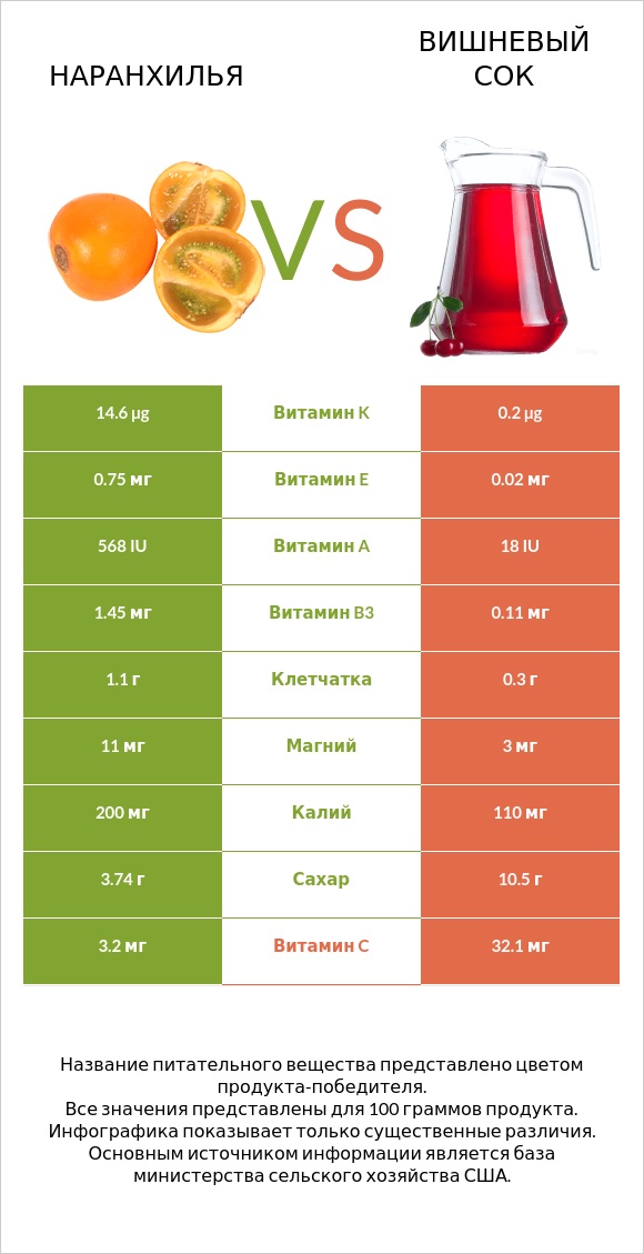 Наранхилья vs Вишневый сок infographic