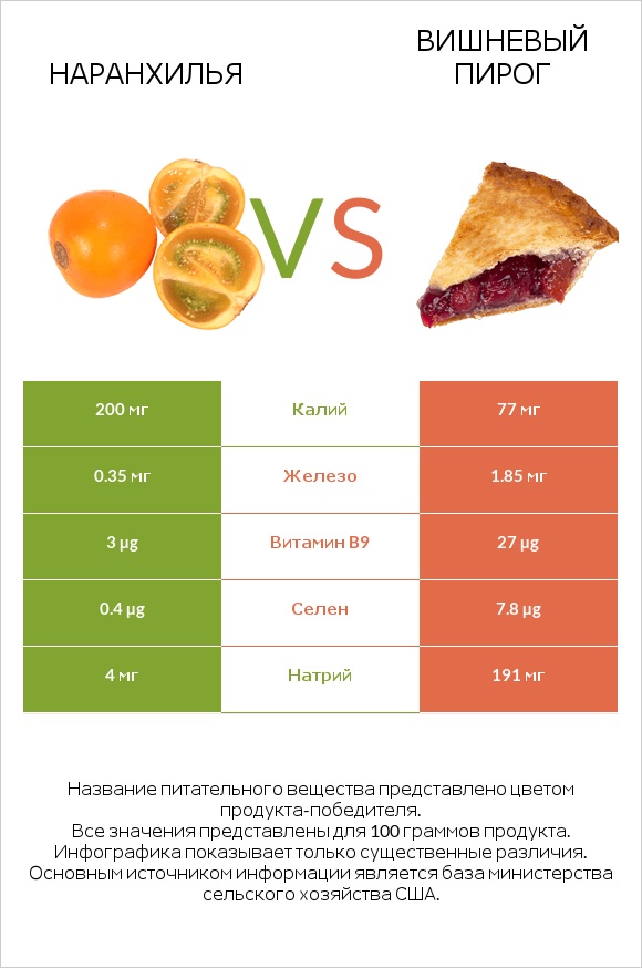 Наранхилья vs Вишневый пирог infographic