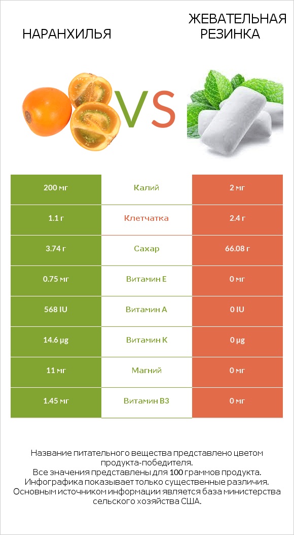 Наранхилья vs Жевательная резинка infographic