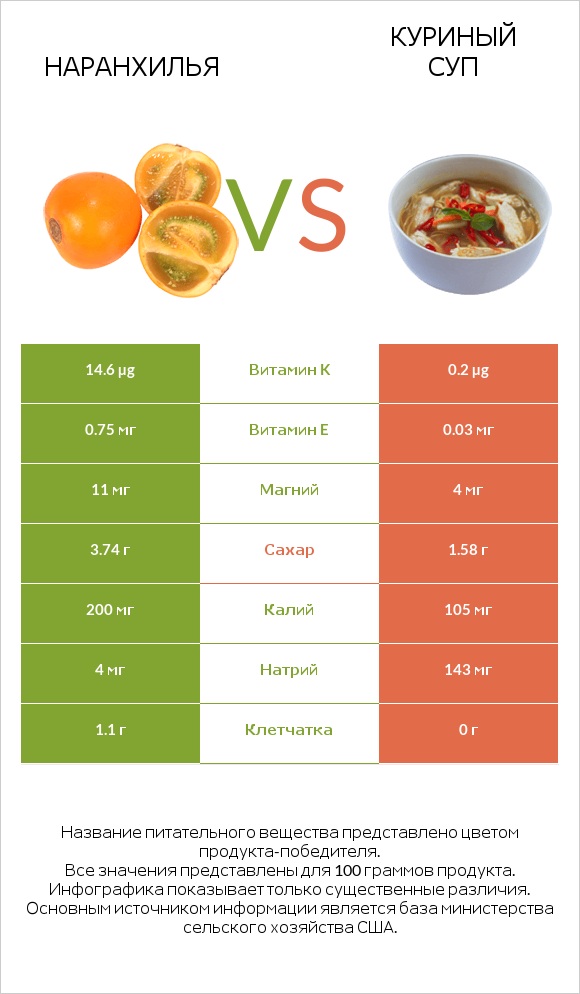 Наранхилья vs Куриный суп infographic