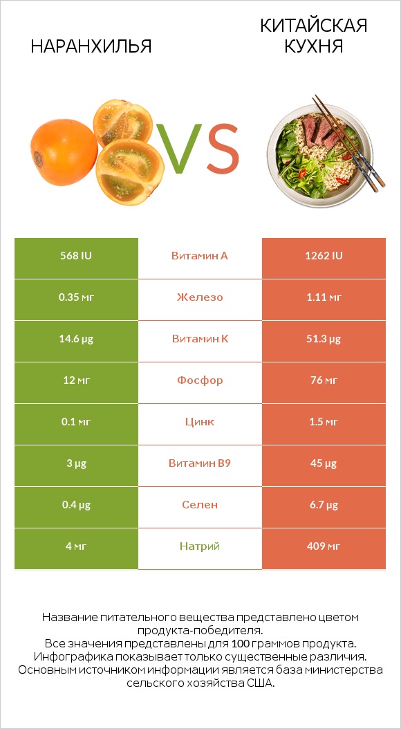 Наранхилья vs Китайская кухня infographic