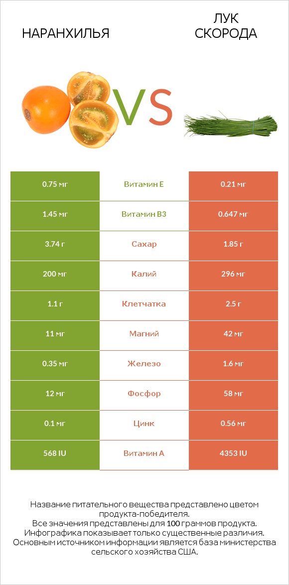Наранхилья vs Лук скорода infographic