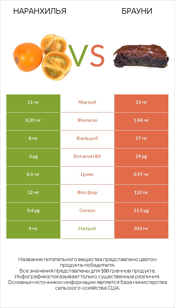 Наранхилья vs Брауни infographic