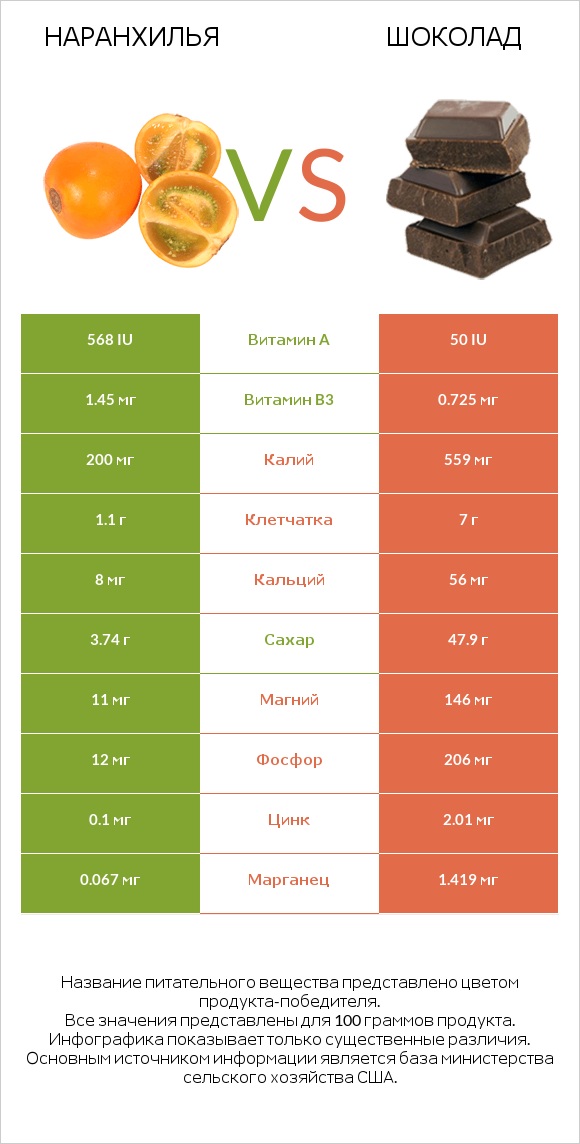 Наранхилья vs Шоколад infographic