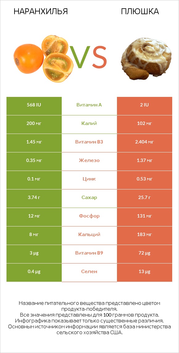 Наранхилья vs Плюшка infographic