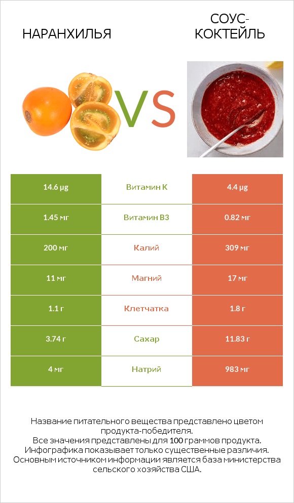 Наранхилья vs Соус-коктейль infographic