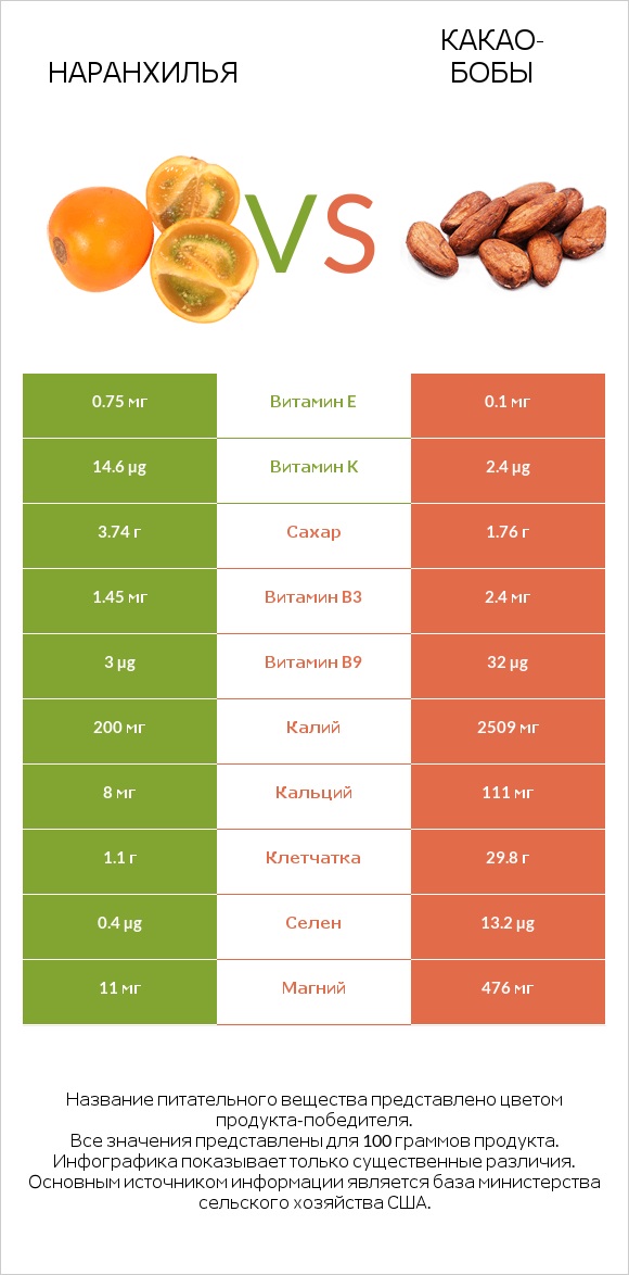 Наранхилья vs Какао-бобы infographic