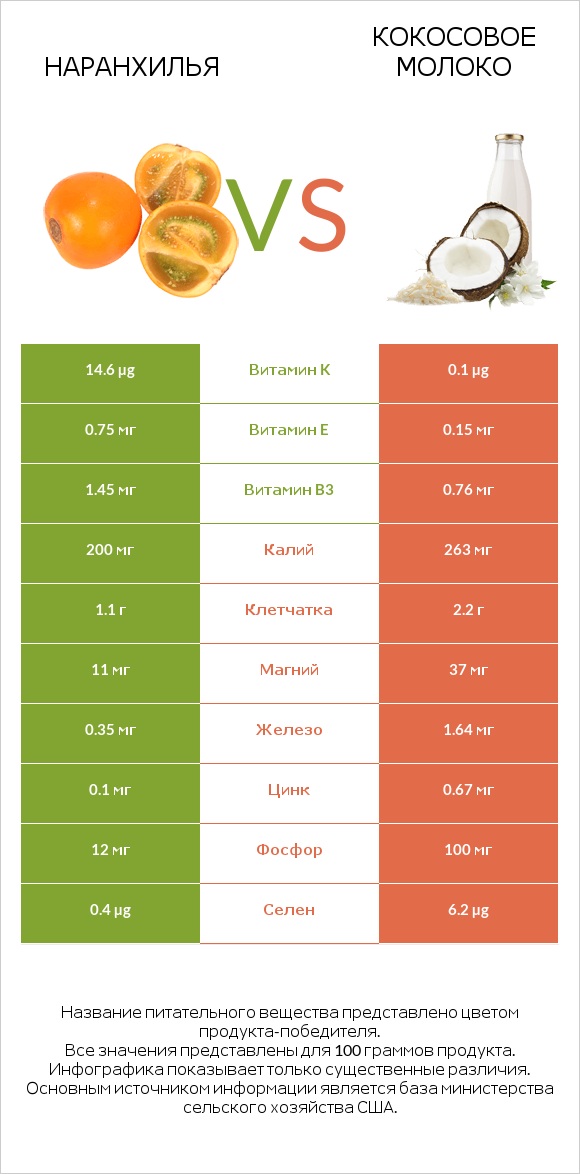 Наранхилья vs Кокосовое молоко infographic
