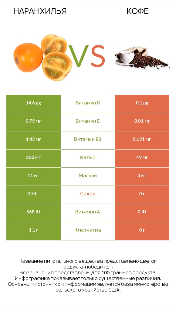 Наранхилья vs Кофе infographic