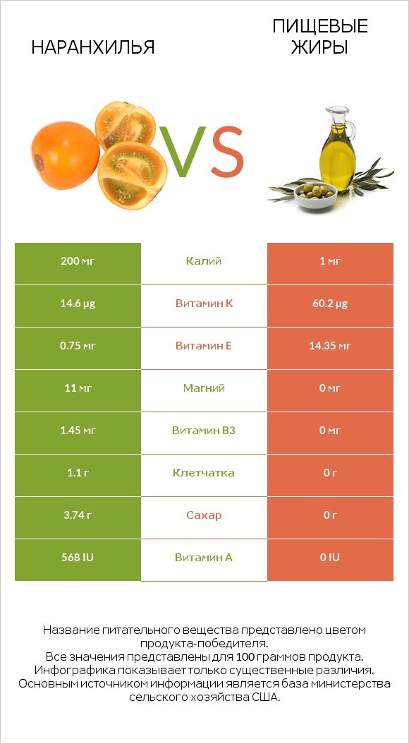 Наранхилья vs Пищевые жиры infographic