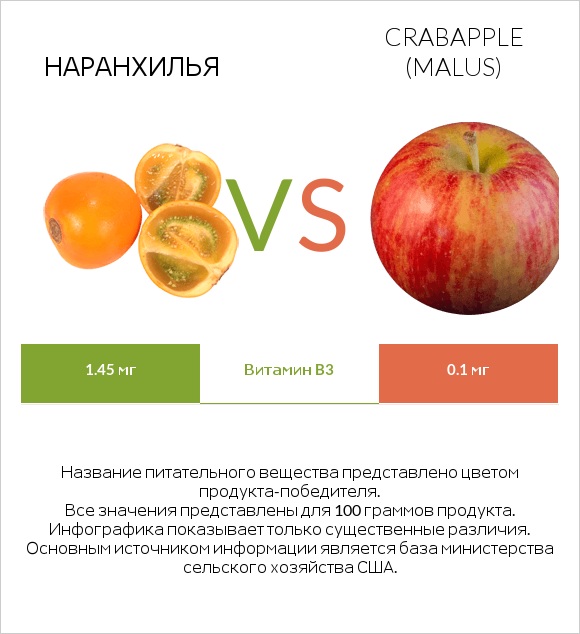 Наранхилья vs Crabapple (Malus) infographic