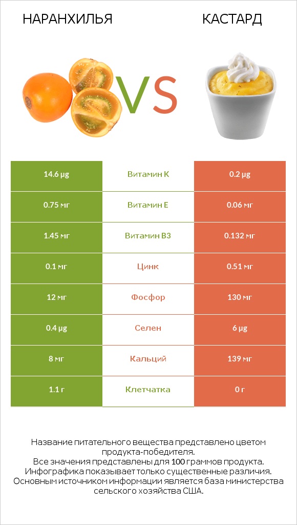 Наранхилья vs Кастард infographic