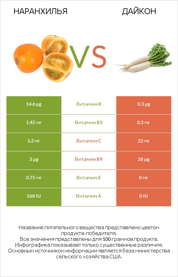 Наранхилья vs Дайкон infographic