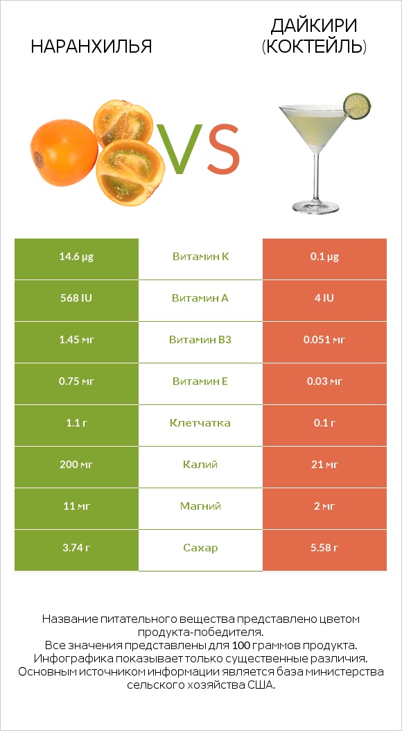 Наранхилья vs Дайкири (коктейль) infographic