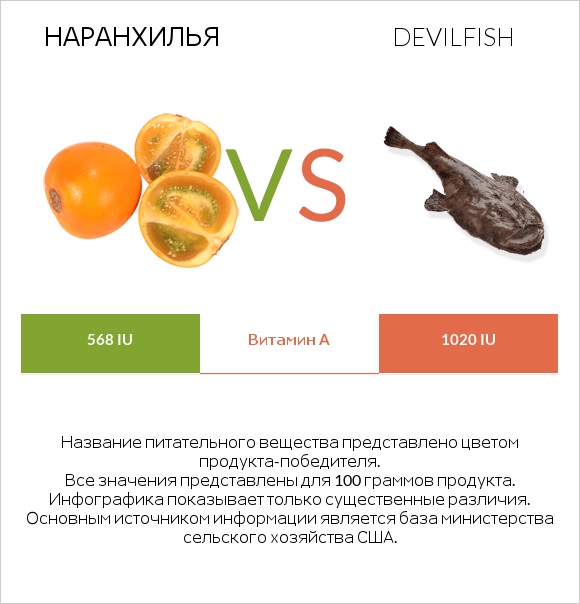 Наранхилья vs Devilfish infographic