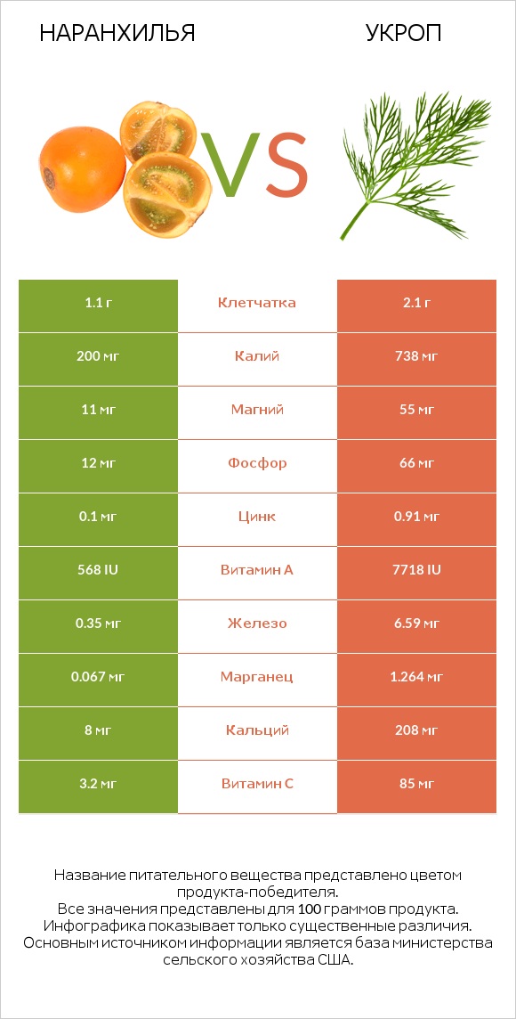 Наранхилья vs Укроп infographic