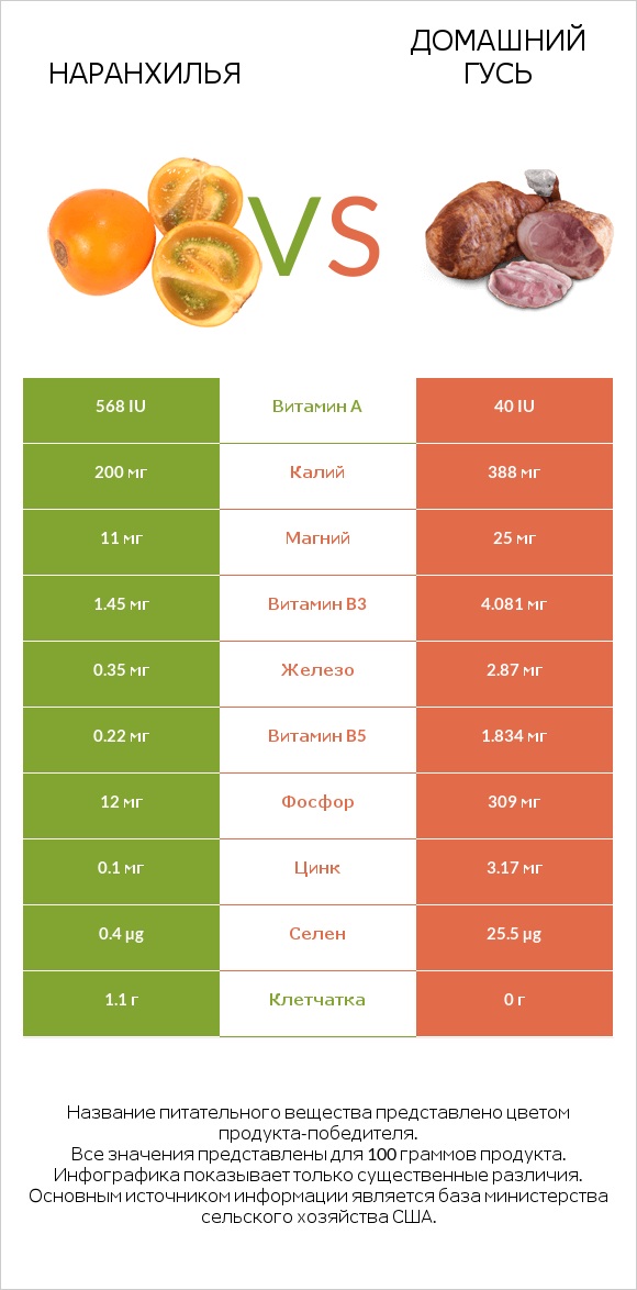 Наранхилья vs Домашний гусь infographic