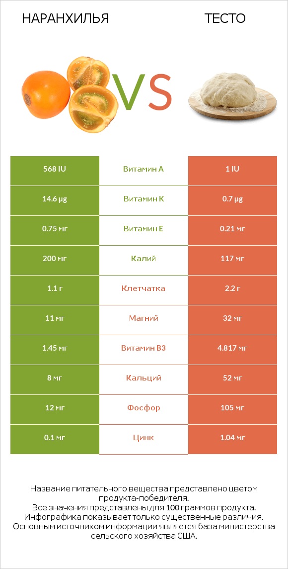 Наранхилья vs Тесто infographic