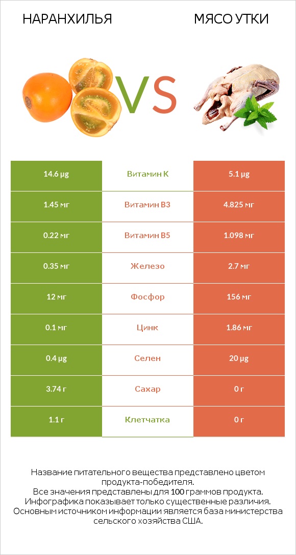 Наранхилья vs Мясо утки infographic