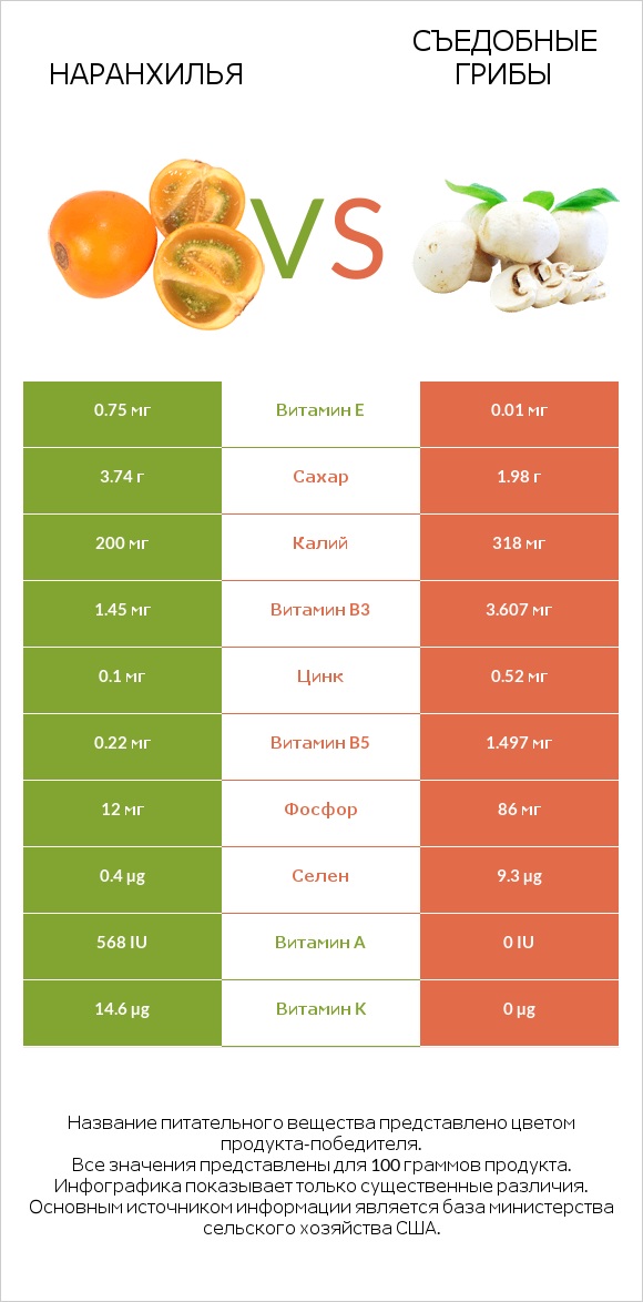 Наранхилья vs Съедобные грибы infographic