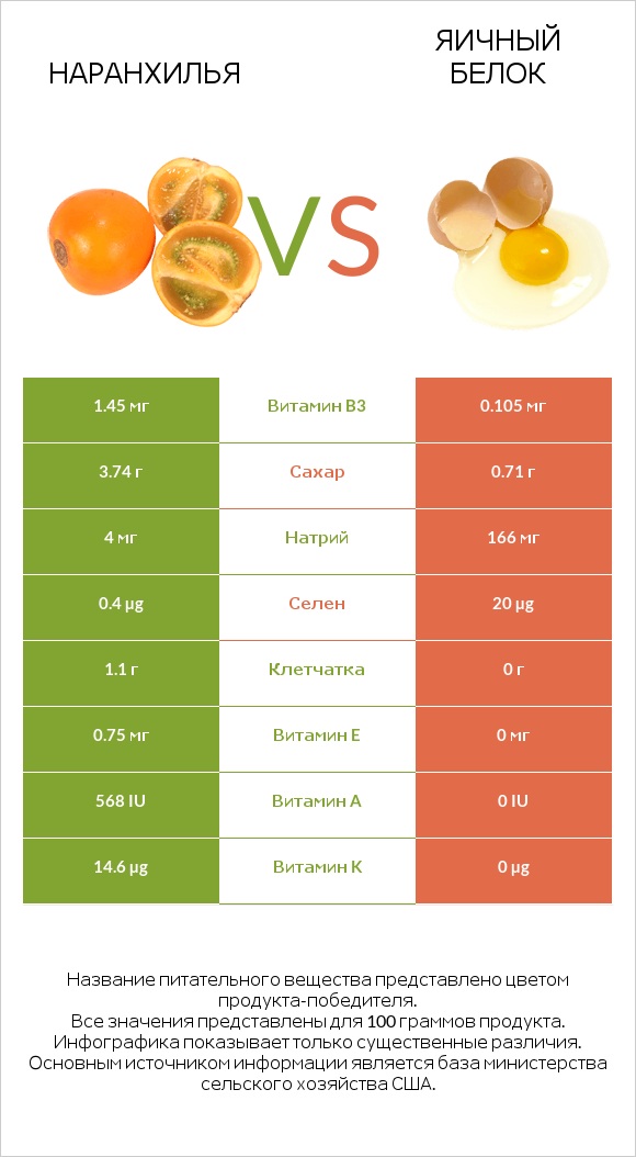 Наранхилья vs Яичный белок infographic