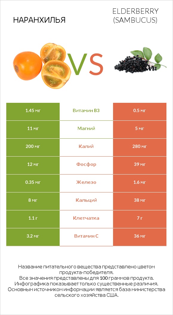 Наранхилья vs Elderberry infographic