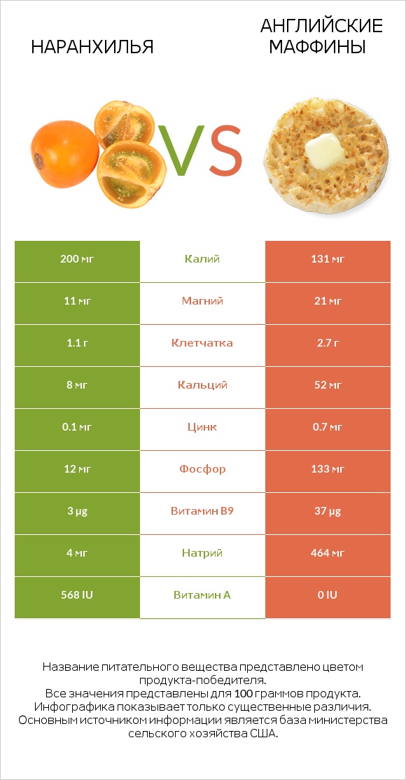 Наранхилья vs Английские маффины infographic