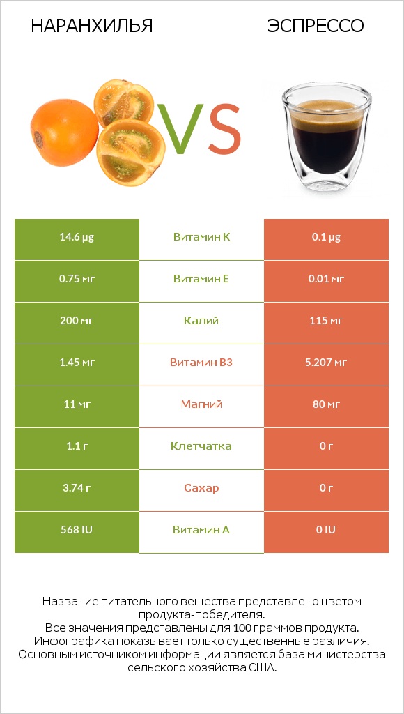 Наранхилья vs Эспрессо infographic