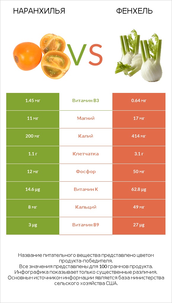 Наранхилья vs Фенхель infographic