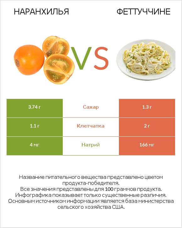 Наранхилья vs Феттуччине infographic