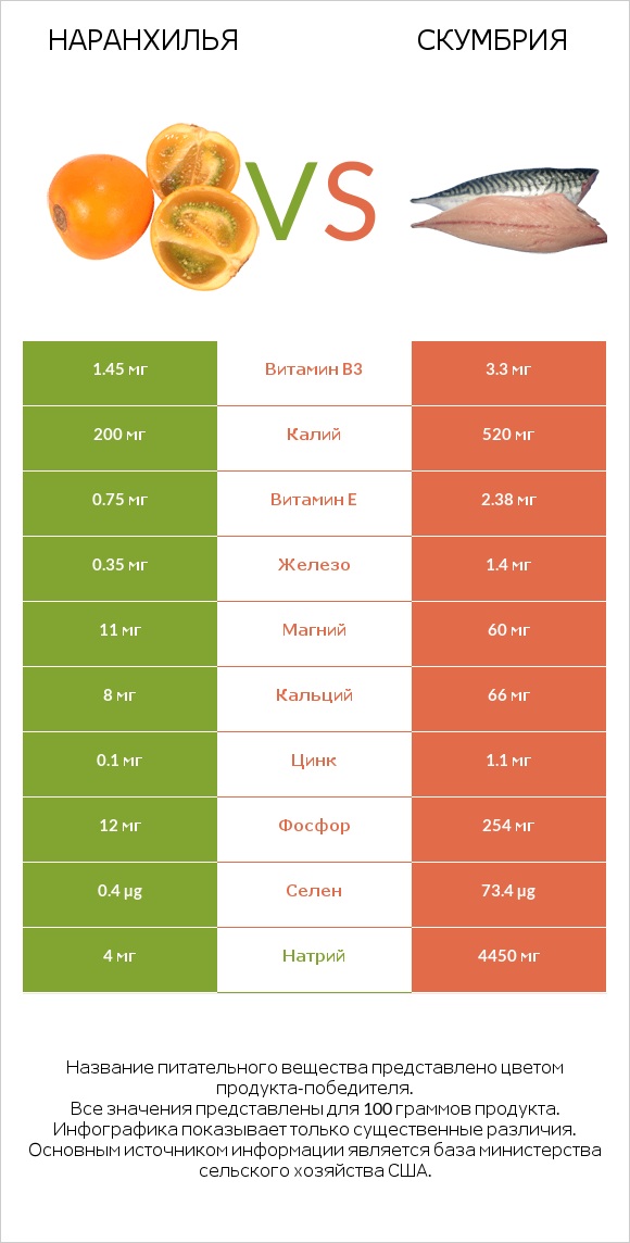 Наранхилья vs Скумбрия infographic