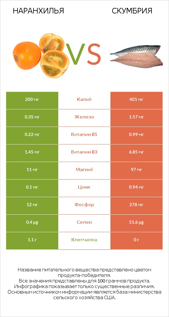 Наранхилья vs Скумбрия infographic