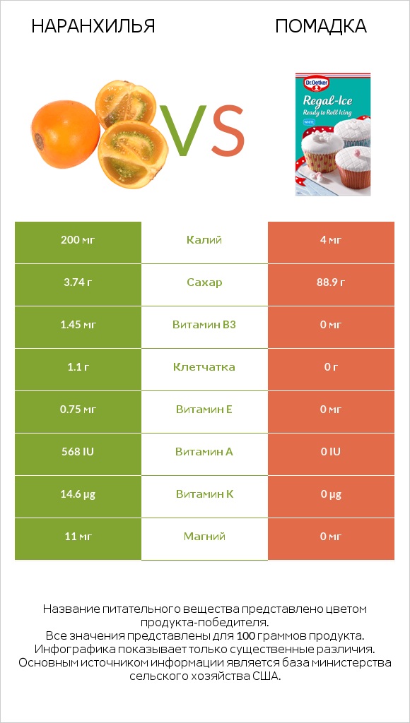 Наранхилья vs Помадка infographic