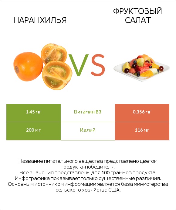 Наранхилья vs Фруктовый салат infographic