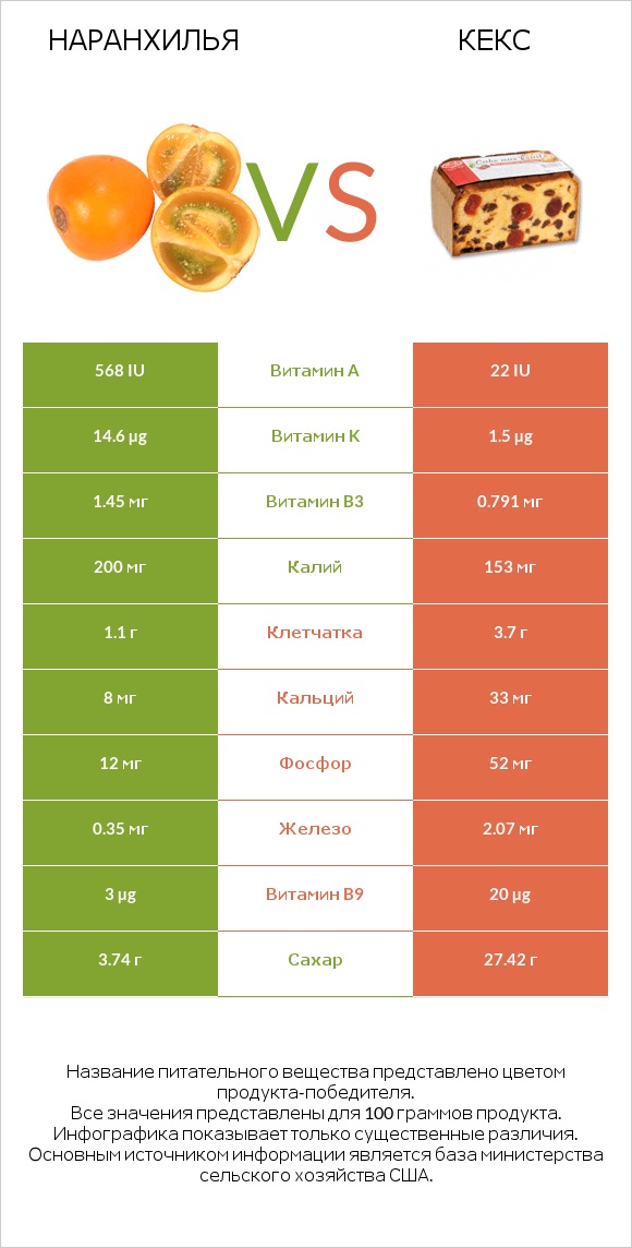 Наранхилья vs Кекс infographic